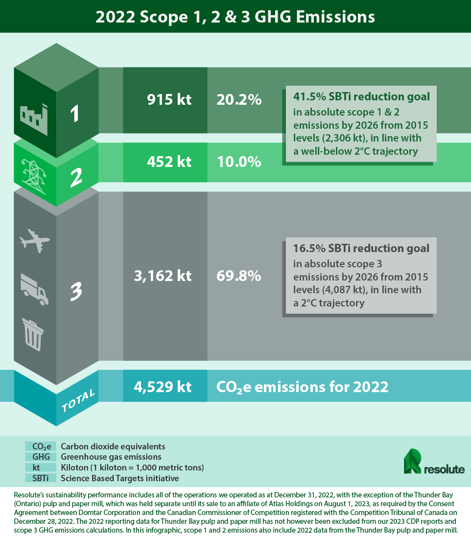 2022 Scope 1, 2 and 3 GHG Emissions