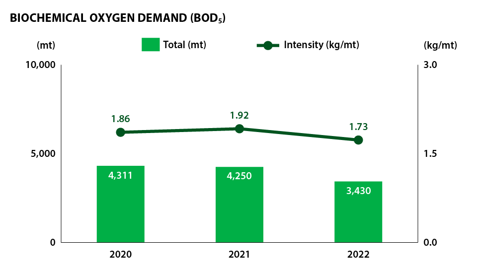 bar graph showing biochemical oxygen demand by year