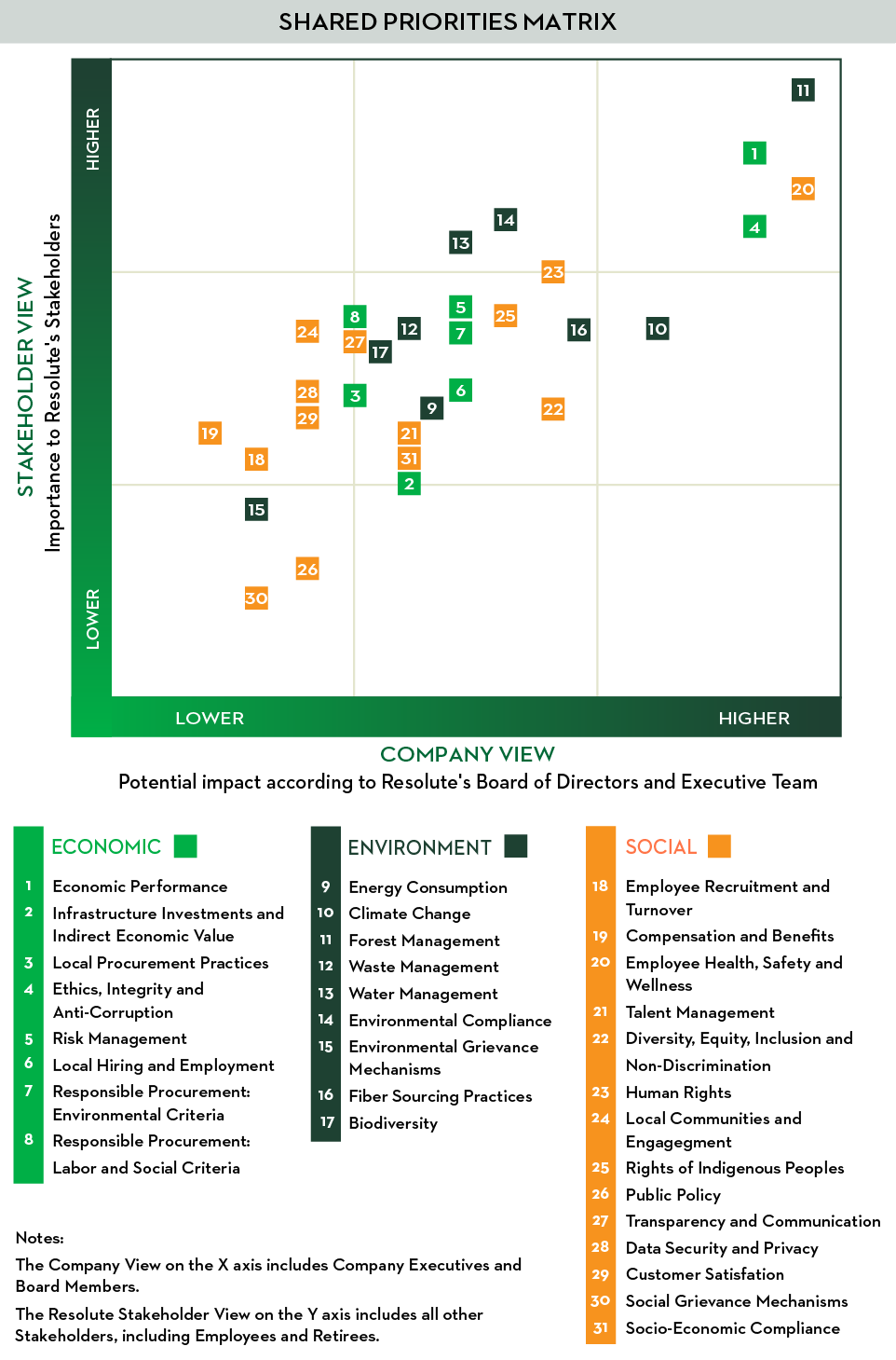 shared priorities matrix depicting stakeholder view and company view of economic, environmental and social key performance indicators